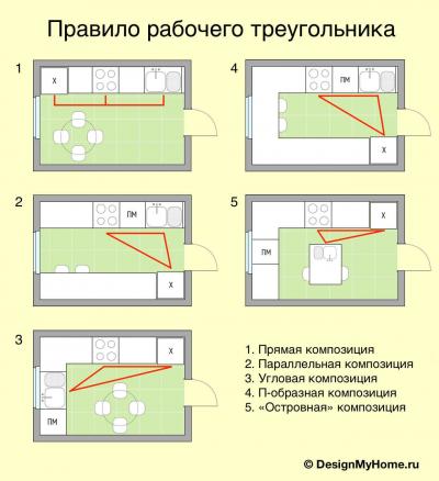 Секрет удобной кухни: что такое правило рабочего треугольника? () Секрет удобной кухни: что такое правило рабочего треугольника?