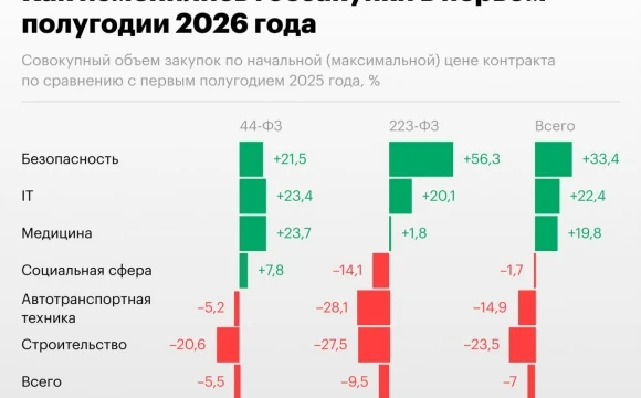 Госзакупки в строительстве сократились на четверть
