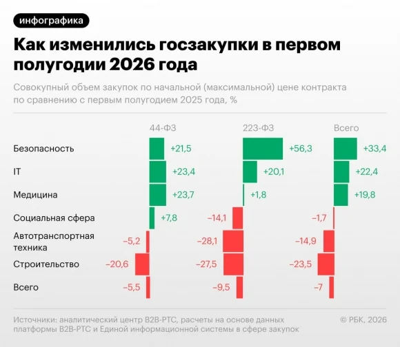 Госзакупки в строительстве сократились на четверть