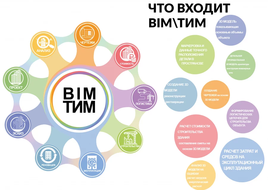 BIM - это плохо. Часть I: История государственного BIM в России